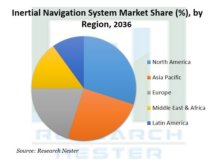 Inertial-Navigation-System-Market (1)